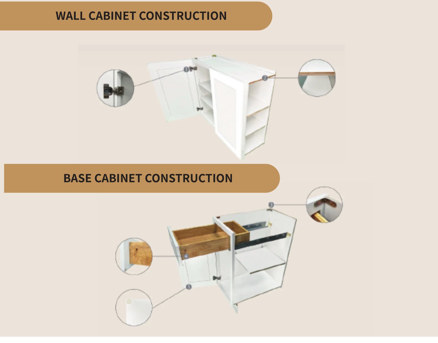 Photographs of a framed wall cabinet and base cabinet with the hinge, panel edge, corner bracket, dovetail drawer on its slide, and door bumper circled