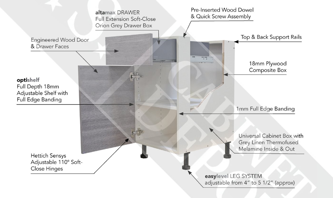 Cutaway of a frameless base cabinet with the 18-millimeter box, melamine skin, edge banding, metal drawer, and leveling legs labeled