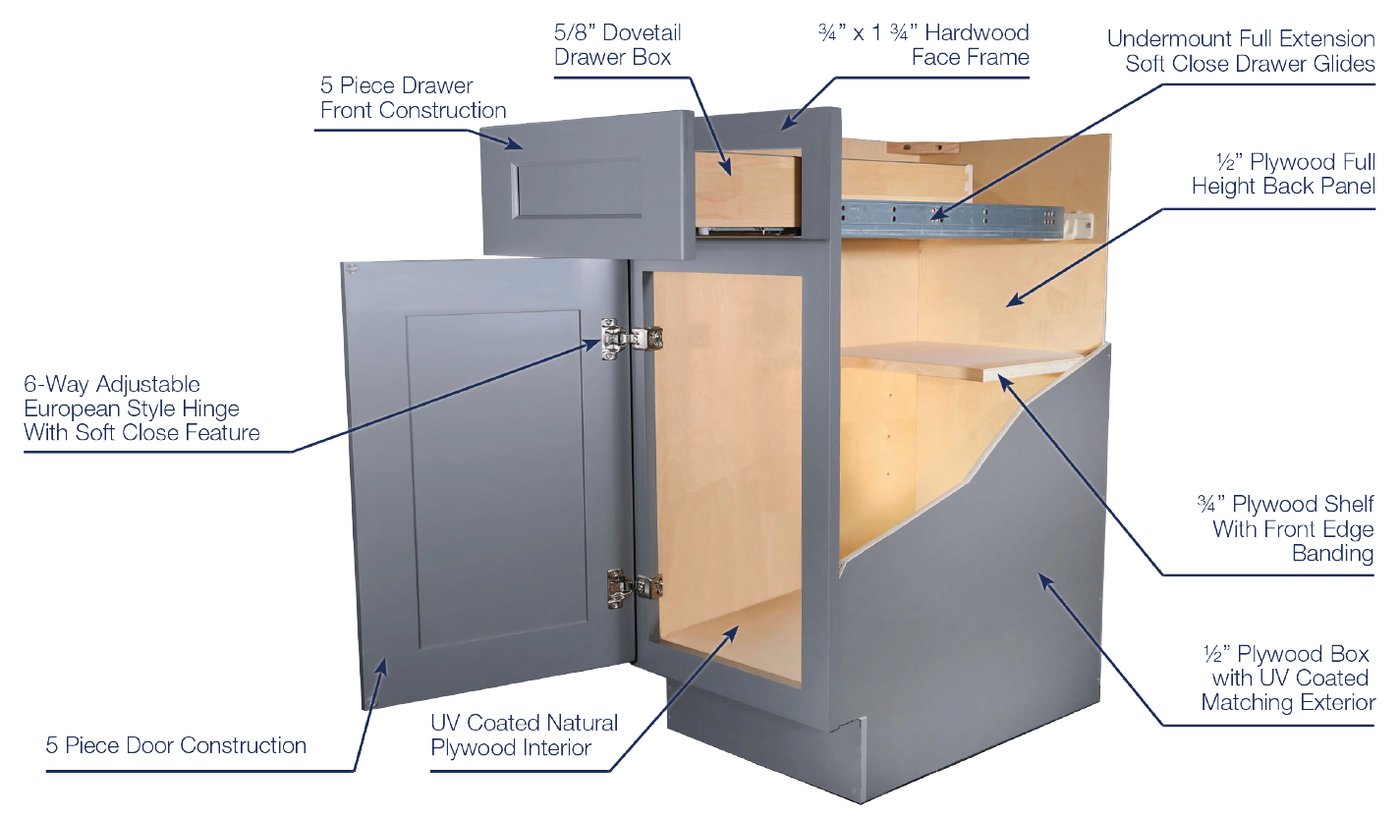 Cutaway of a framed base cabinet with the plywood box, full-height back, hardwood face frame, dovetail drawer, and soft-close glides labeled