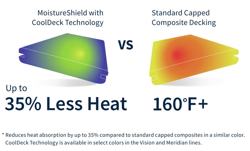 Maker's heat graphic comparing a board with heat-reflecting cap technology against a standard capped composite board in the same color