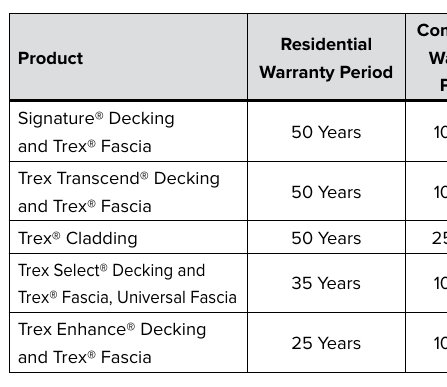 Table I from the Trex limited warranty listing residential warranty periods: Signature and Transcend 50 years, Select 35, Enhance 25