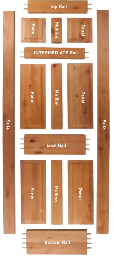 Exploded view of a stile-and-rail wood door: stiles, top rail, lock rail, bottom rail, panels, and mullions