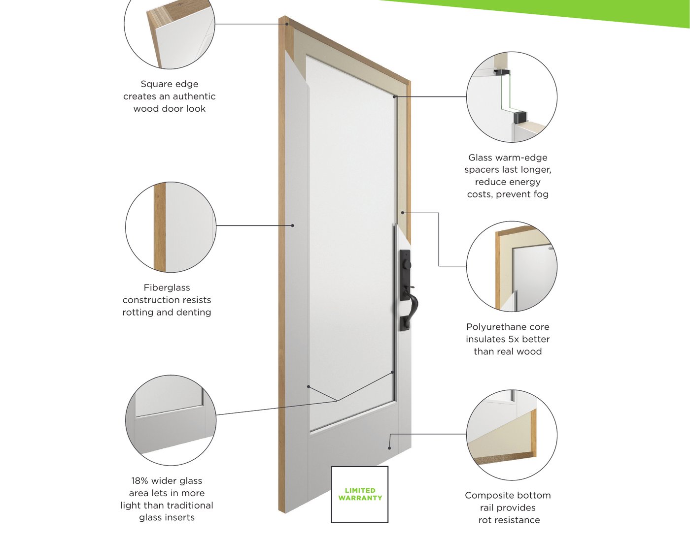 Exploded drawing of a fiberglass entry door showing the fiberglass skin, polyurethane core, composite bottom rail, and warm-edge glass spacer