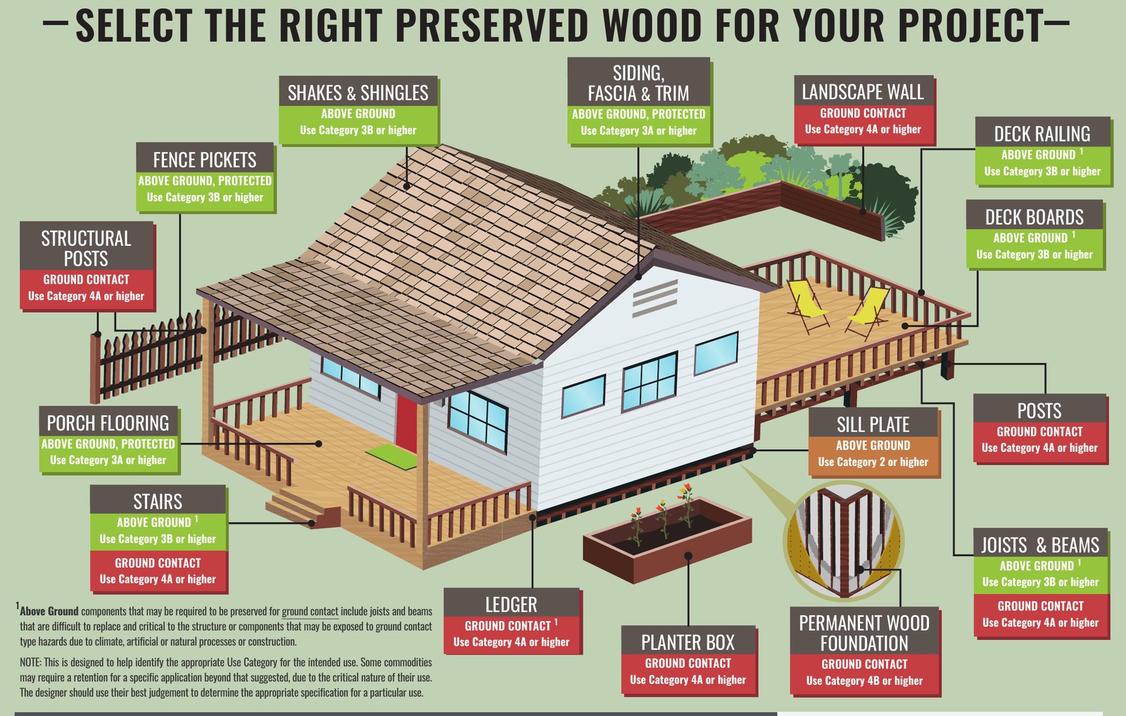 Drawing of a house and yard with labels showing the AWPA use category for each piece of treated wood: structural posts and fence posts at Use Category 4A or higher, a permanent wood foundation at 4B or higher, deck boards and rail at 3B