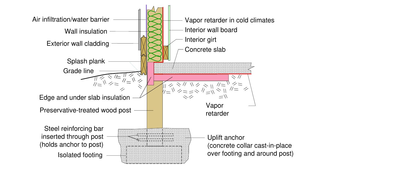 Section drawing of a post foundation with a cast-in-place concrete collar, isolated footing, and splash plank