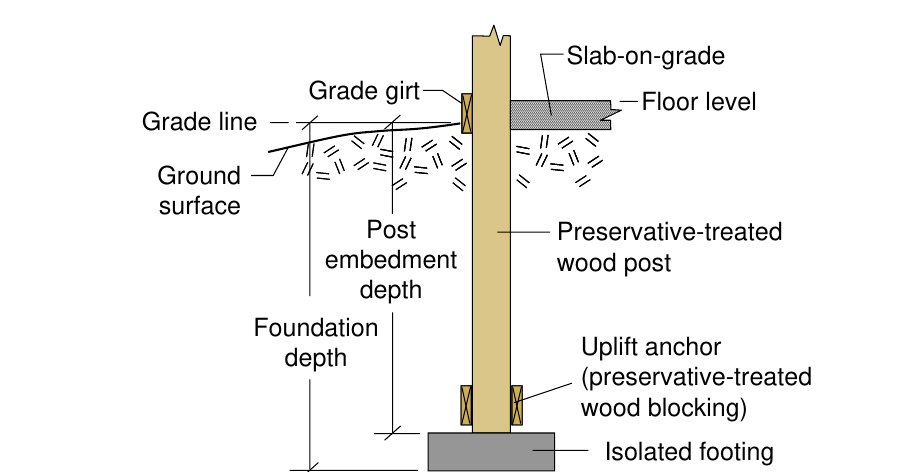 Drawing of a post foundation with a treated wood post on an isolated footing, treated wood blocks nailed to the post as an uplift anchor, and the post embedment depth and foundation depth labeled