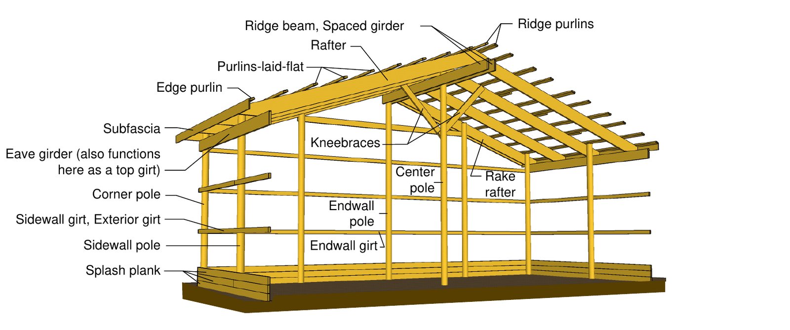 Cutaway drawing of a post-frame building with labels for ridge purlins, purlins laid flat, edge purlin, subfascia, eave girder, sidewall girts, corner pole, endwall girt, knee braces, rake rafter, center pole, and splash plank
