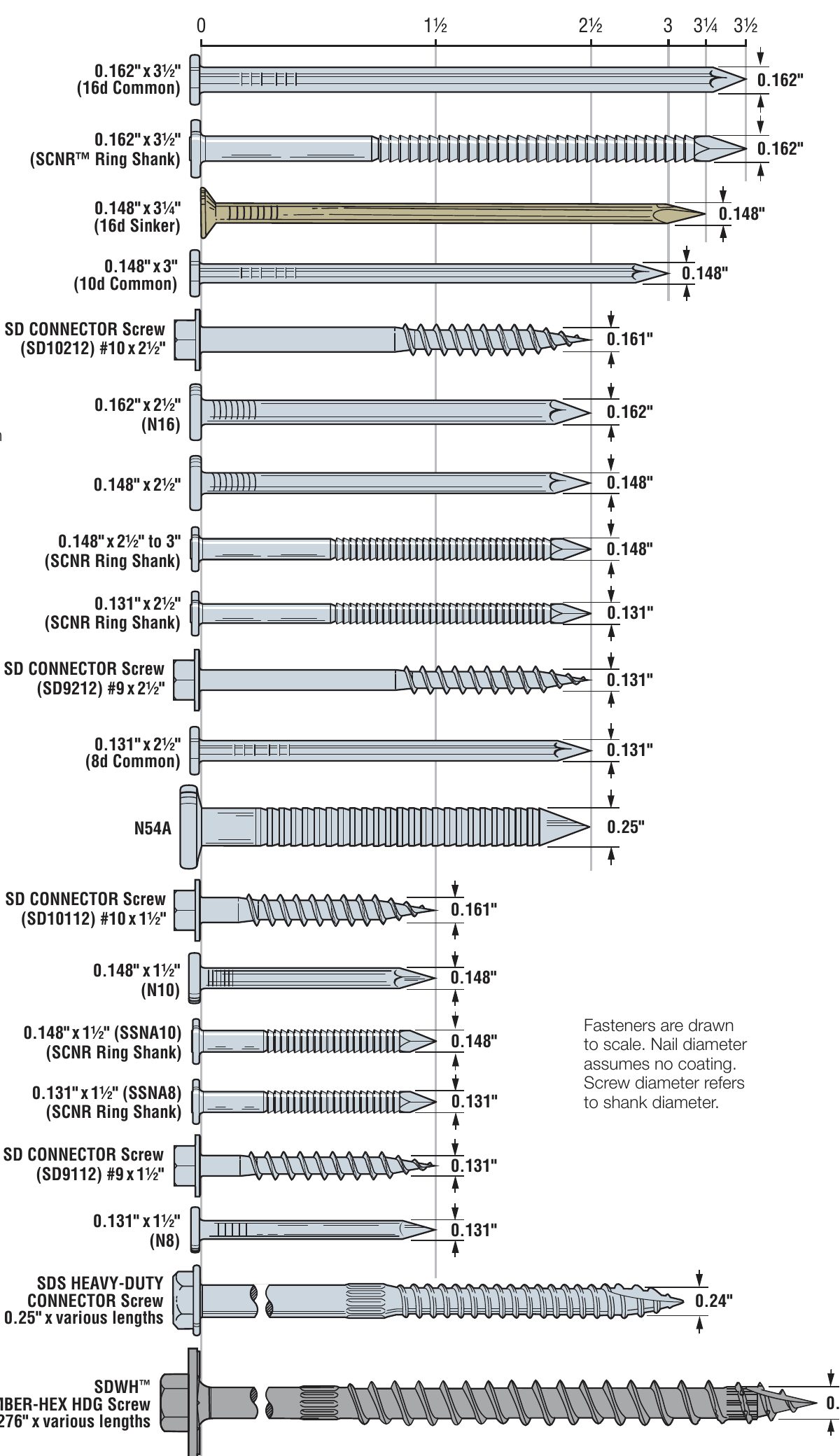 Simpson Strong-Tie connector fastener types drawn to scale: 16d common, SCNR ring shank, 16d sinker, 10d common, SD Connector screws, N16, N10, N8, SDS Heavy-Duty Connector screw, and SDWH Timber-Hex screw, each with its diameter