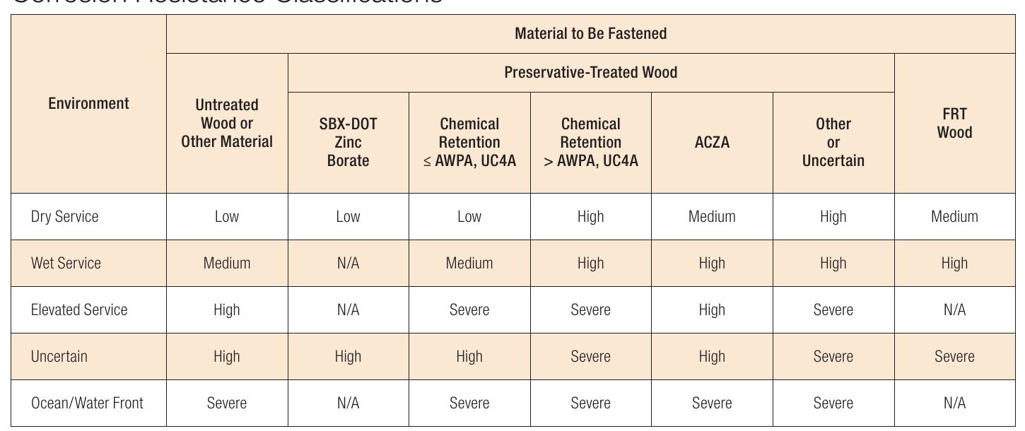 Simpson Strong-Tie corrosion resistance classification table: environment down the side, material to be fastened across the top, each cell rated low, medium, high, or severe