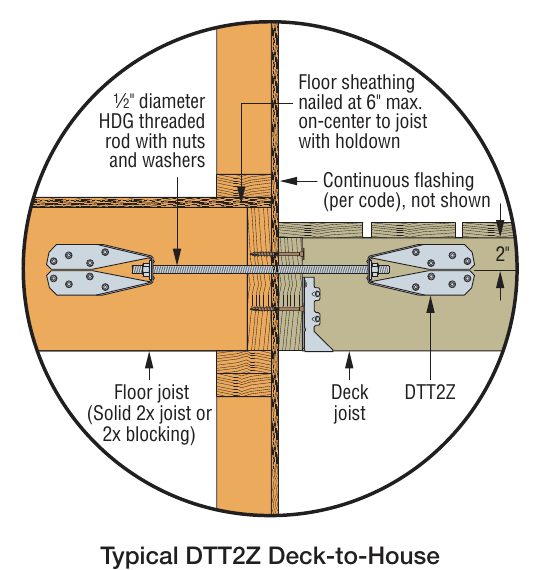 Section drawing of a deck ledger at the house: DTT2Z tension tie on the deck joist, half-inch threaded rod through to a matching tie on the floor joist inside, floor sheathing nailed at six inches to the joist