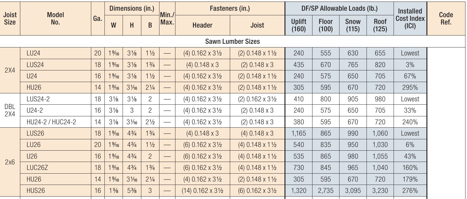 Simpson face-mount hanger load table with columns for joist size, model, gauge, dimensions, header and joist fasteners, uplift at 160, floor at 100, snow at 115, roof at 125, installed cost index, and code reference