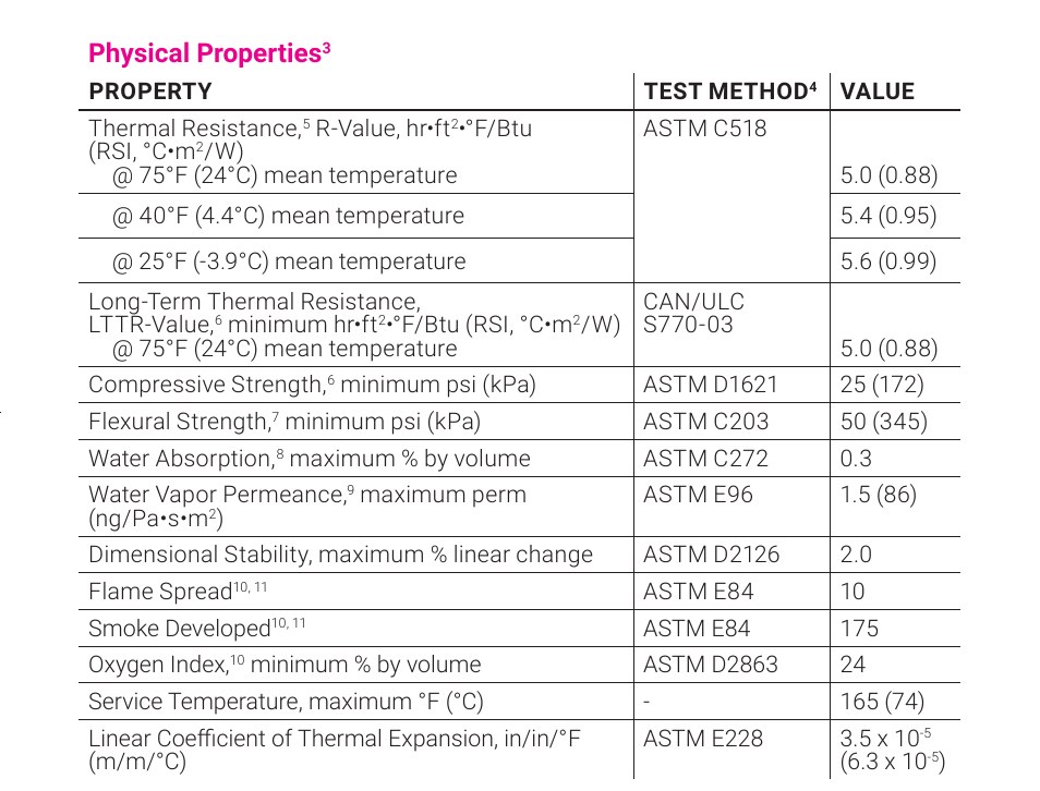 FOAMULAR NGX 250 physical properties table showing R-5 per inch