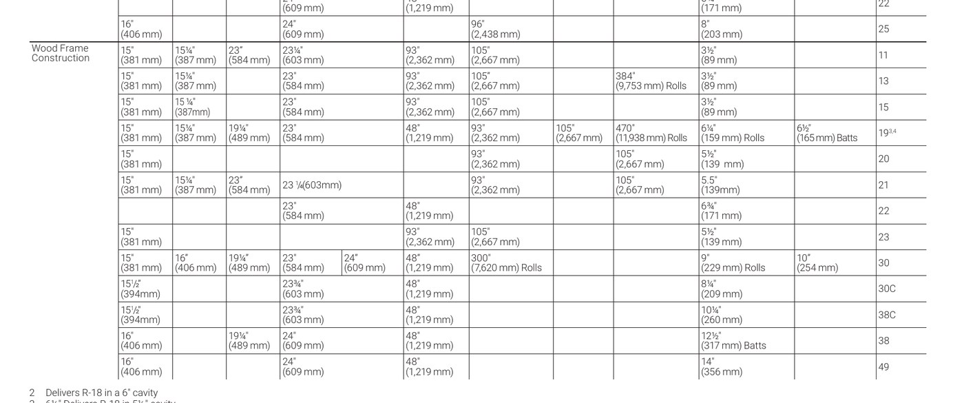 Owens Corning availability table listing batt widths, lengths, thicknesses, and R-values from R-11 to R-49 for wood frame construction
