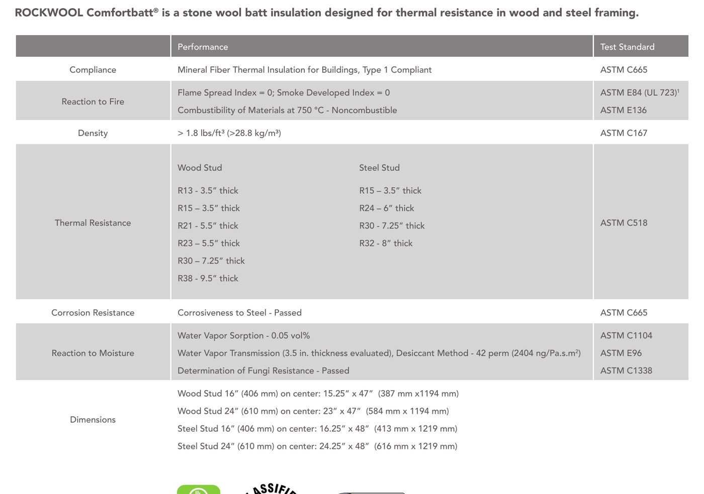 ROCKWOOL Comfortbatt performance table: flame spread 0, smoke 0, noncombustible, density over 1.8 pounds per cubic foot, R-values by thickness