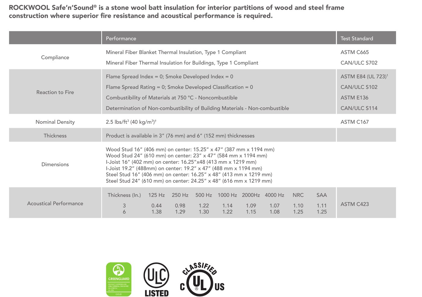 ROCKWOOL Safe'n'Sound technical data table: ASTM C665 Type 1, flame spread 0 and smoke 0, noncombustible on ASTM E136, 2.5 pounds per cubic foot, 3 and 6 inch thicknesses, and acoustic absorption by frequency with NRC 1.10 and 1.25