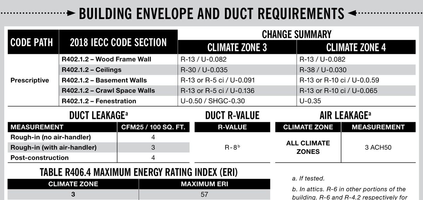 Table of Tennessee's amended 2018 IECC prescriptive requirements for climate zones 3 and 4: wood frame wall R-13, ceiling R-38, basement and crawl space walls R-13 or R-10 continuous, fenestration U-0.35