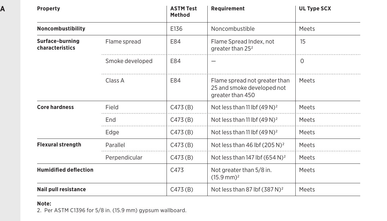 USG Firecode X submittal test data table: noncombustible on ASTM E136, flame spread 15 and smoke 0 on ASTM E84, strength minimums per ASTM C1396