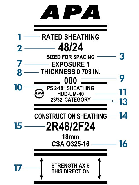An APA Rated Sheathing trademark stamp with numbered callouts for grade, span rating, exposure class, thickness, mill number, and product standard
