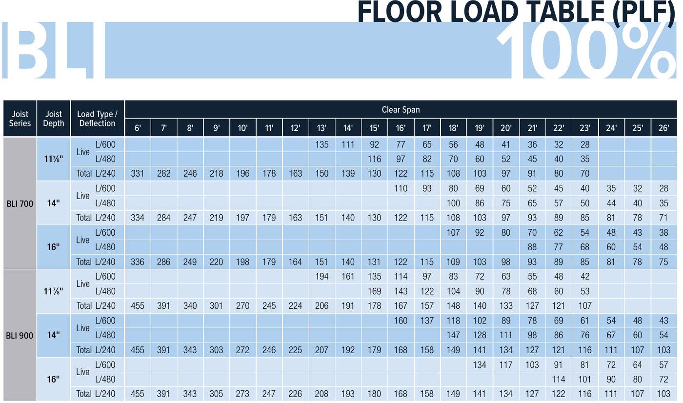 Floor load table for BLI 700 and BLI 900 I-joists by depth and clear span at L/600, L/480, and L/240 deflection