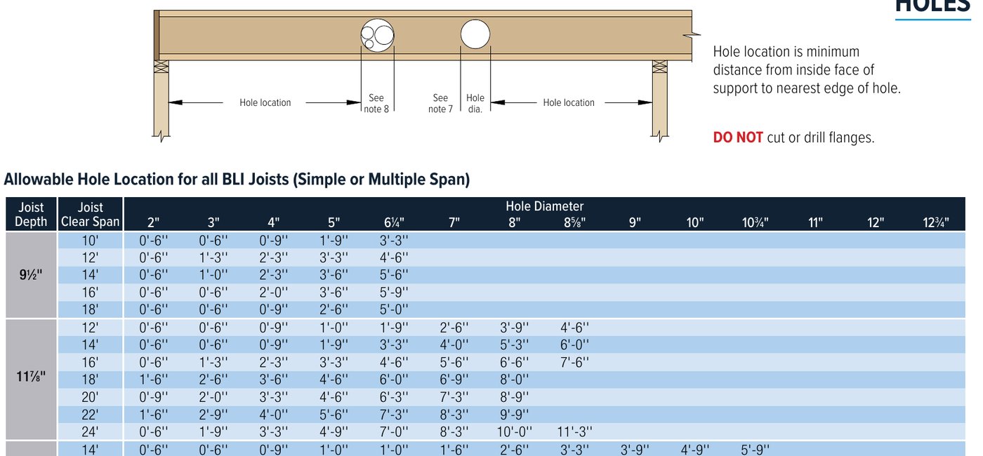 Diagram of allowable hole locations in an I-joist web with the hole location table