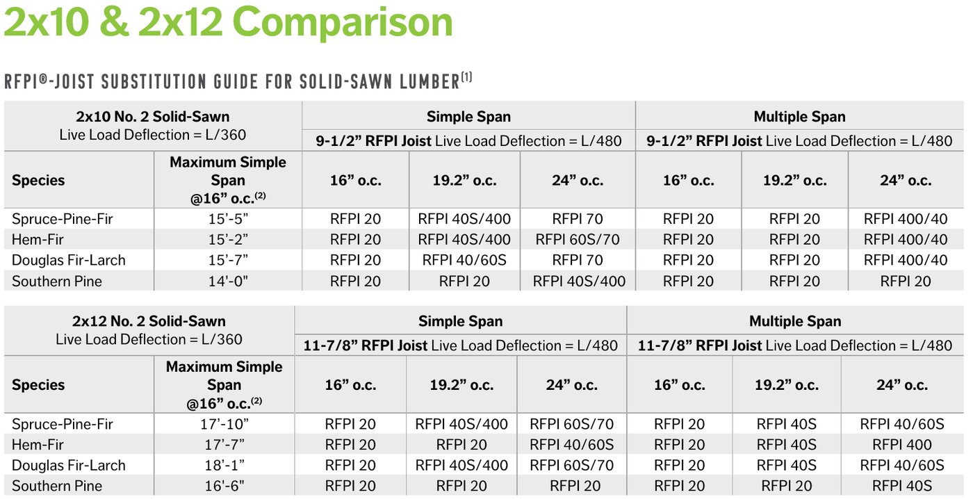 Table comparing the code span of No. 2 2x10 and 2x12 sawn lumber by species with the I-joist that replaces each