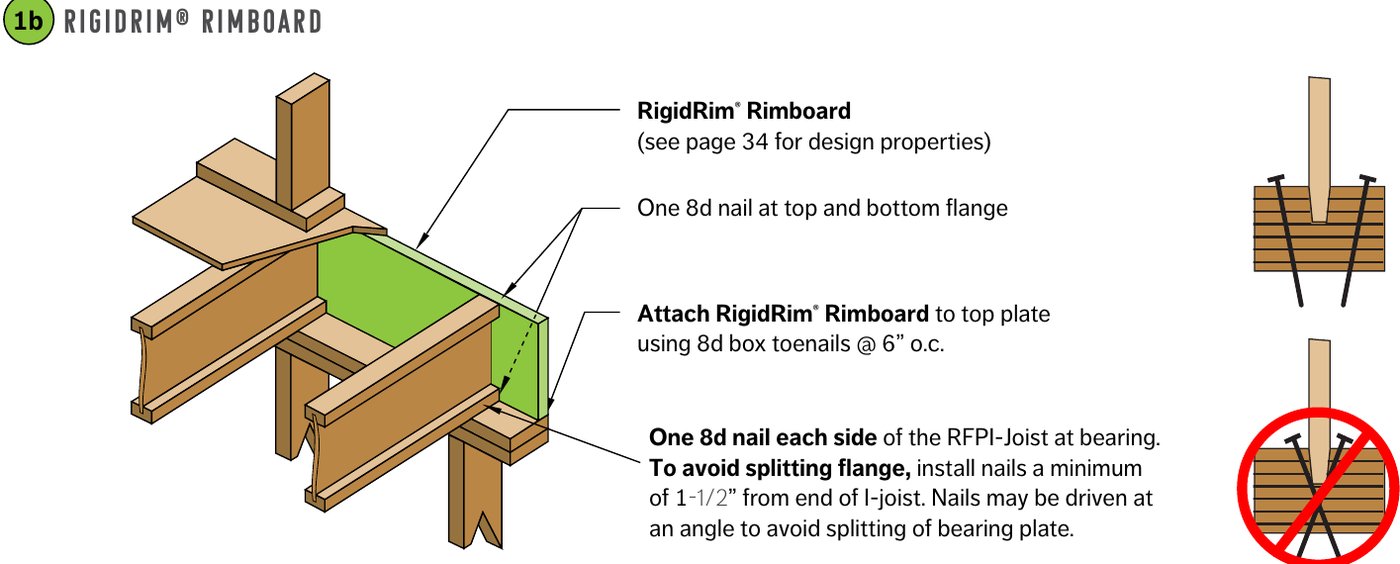 Drawing of an engineered rim board attached to a top plate with toenails and to an I-joist with one nail at each flange