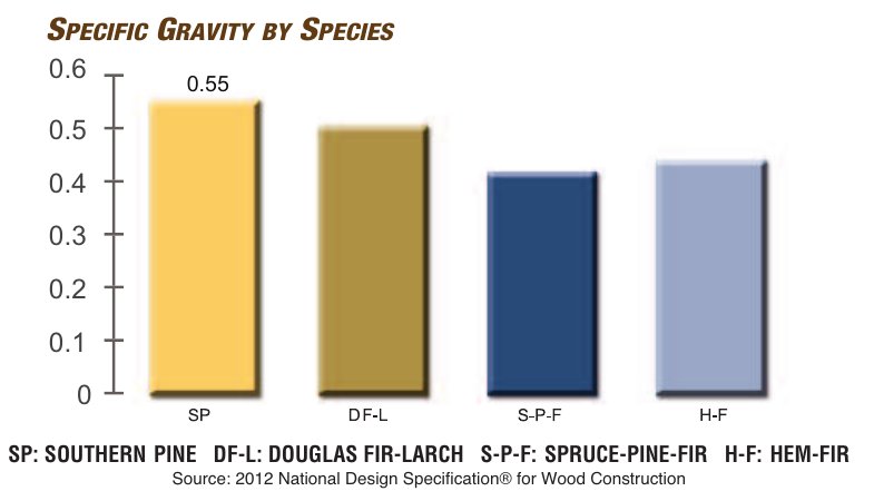 Bar chart of specific gravity by species: Southern Pine 0.55, Douglas Fir-Larch 0.50, Spruce-Pine-Fir and Hem-Fir lower