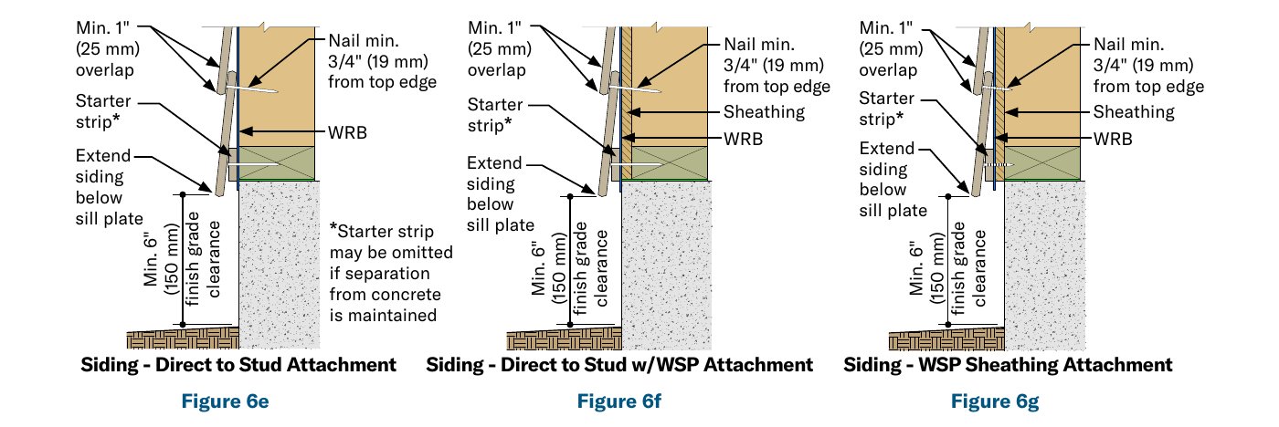 Three section drawings of lap siding at the foundation showing 6 inches of clearance to grade, a starter strip, 1 inch minimum overlap, and a nail 3/4 inch from the top edge